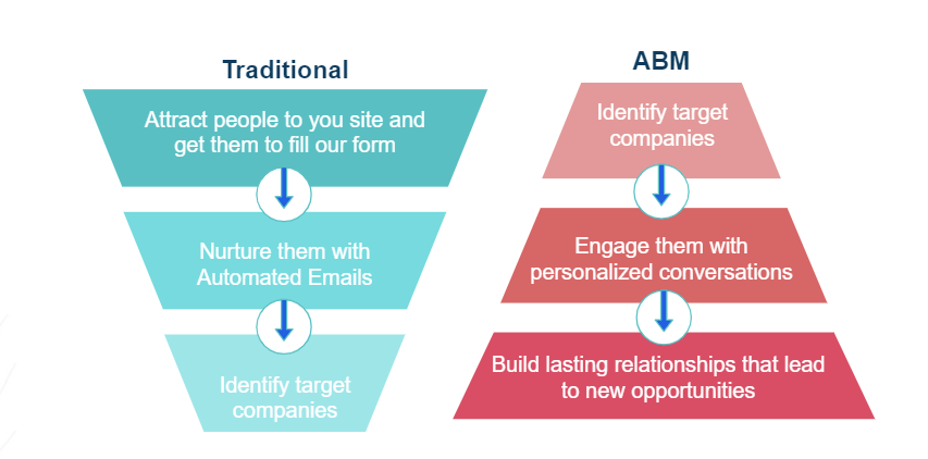 A funnel diagram contrasting the Traditional marketing funnel (Attract people to your site and get them to fill out a form, Nurture them with Automated Emails, Identify target companies) with the Account-Based Marketing funnel (Identify target companies, Engage them with personalized conversations, Build lasting relationships that lead to new opportunities).