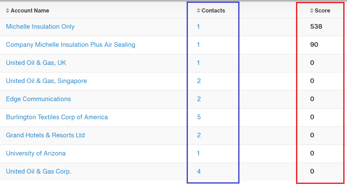 The account group's list view, showing account name, number of contacts, cumulative score, and the actions menu.