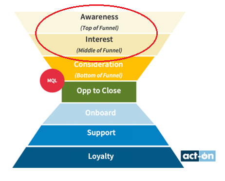 use_case_funnel_-_gating_content_forms.png