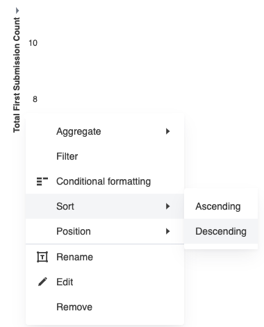 Sort descending on Total First Submission Count