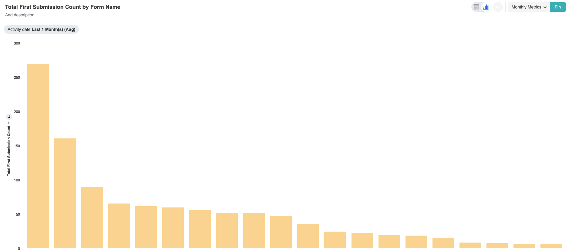 Forms bar chart sorted by first submissions