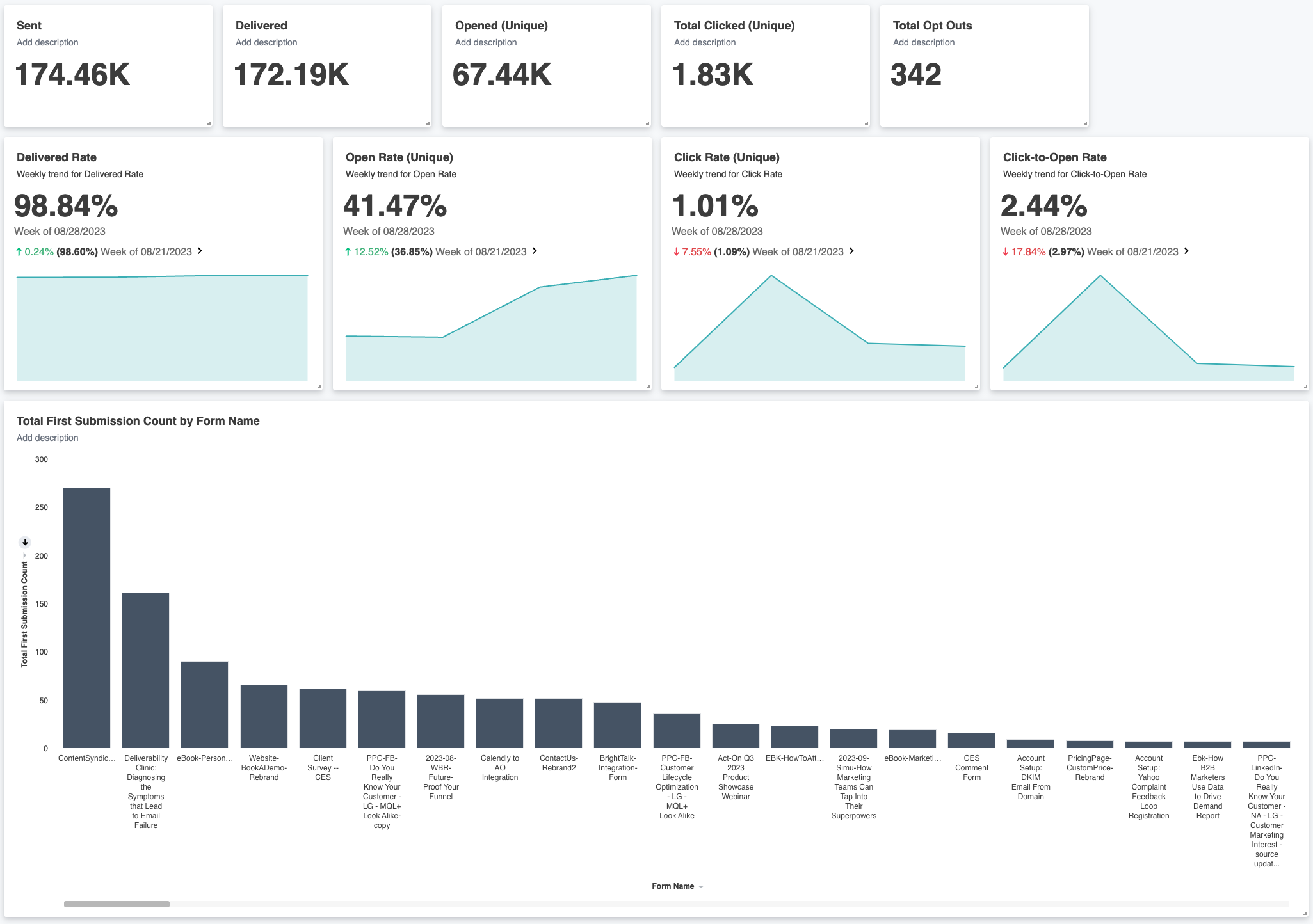 Arranged Monthly Metrics board