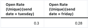 Tuesday versus Friday open rate table