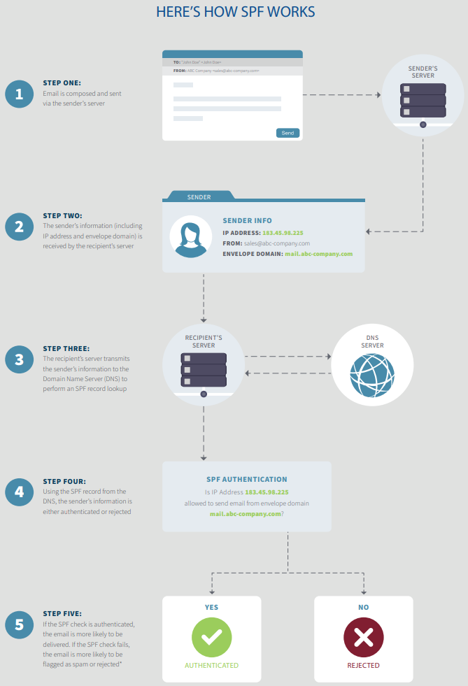 What is Sender Policy Framework (SPF)? – Act-On Connect Home