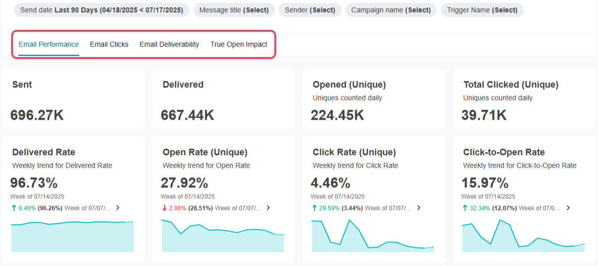 Email Performance Liveboard with four tabs