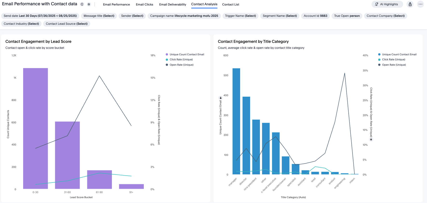 Email Performance liveboard with Contact Analysis filters and drilldown