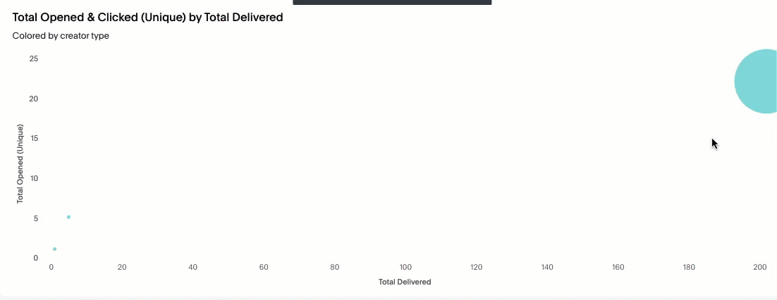 Drilling down on a chart by Contact Lead Score