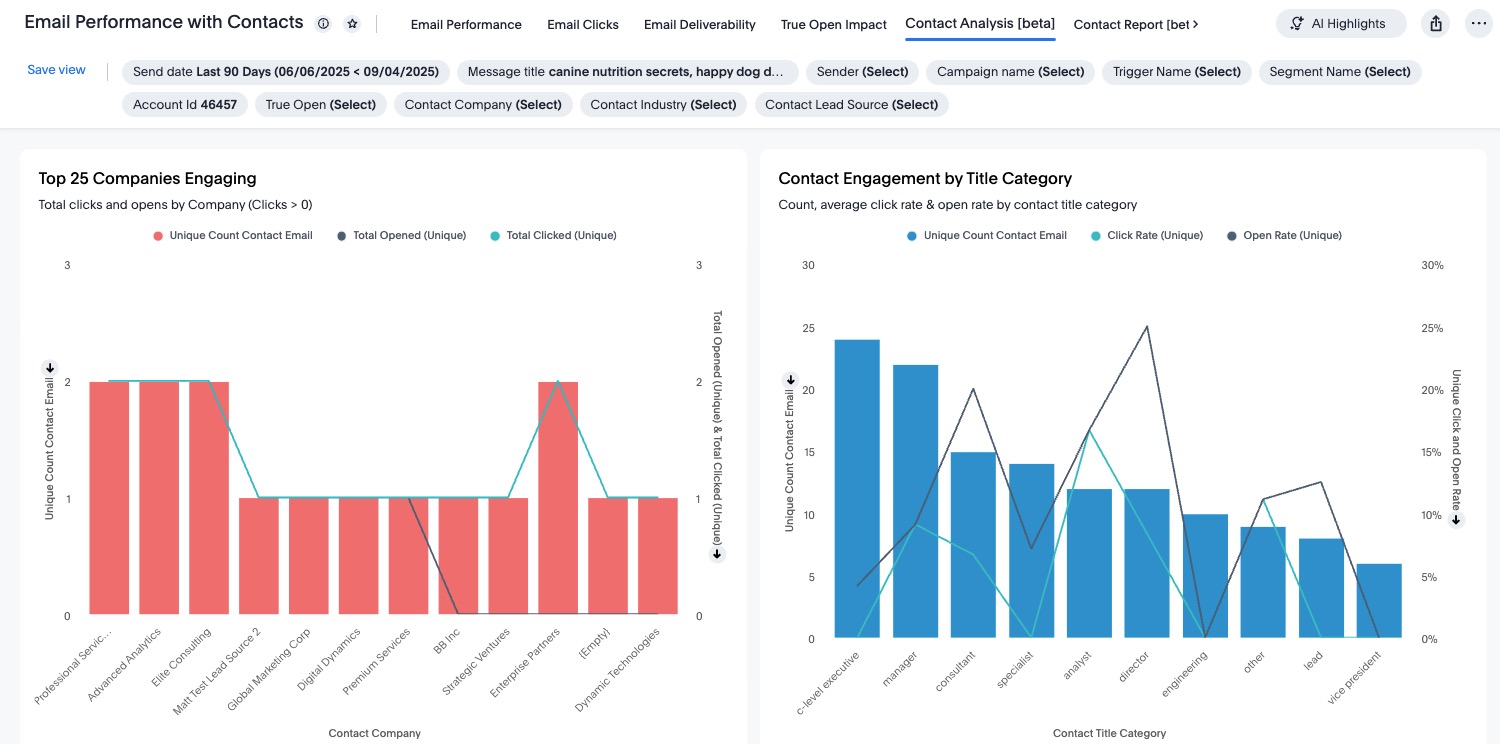 Contact Analysis tab with engagement breakdown charts