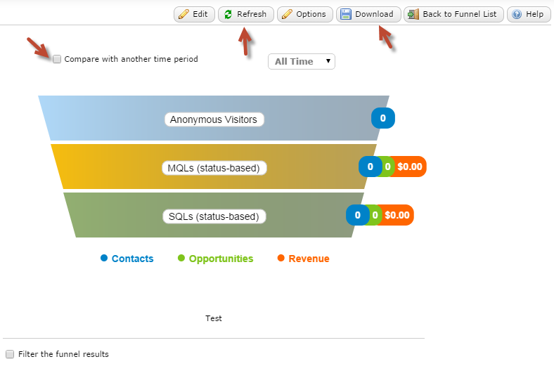 Funnel report toolbar with Edit, Refresh, Options, Download, Back to Funnel List, and Help buttons, arrows pointing to the Compare with another time period checkbox, Refresh button, and Download button, above a funnel chart showing Anonymous Visitors, MQLs, and SQLs stages with Contacts, Opportunities, and Revenue counts.