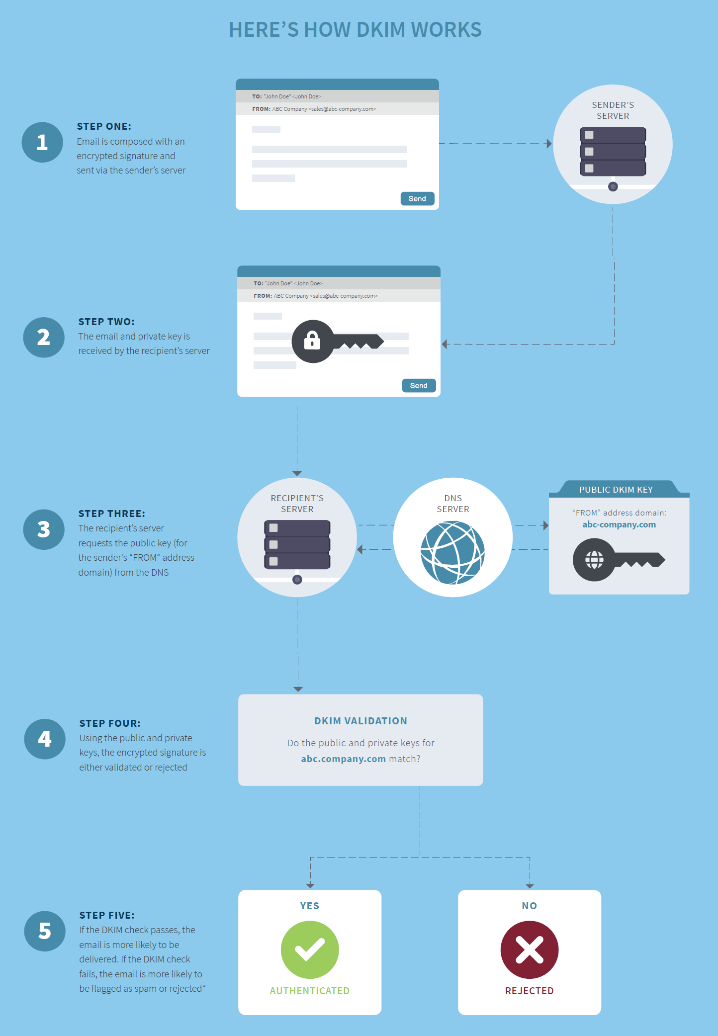 What Are Dkim Dmarc And Spf How They Affect Email Delivery Inguide - Vrogue