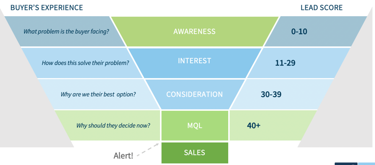 scoreFunnel.png