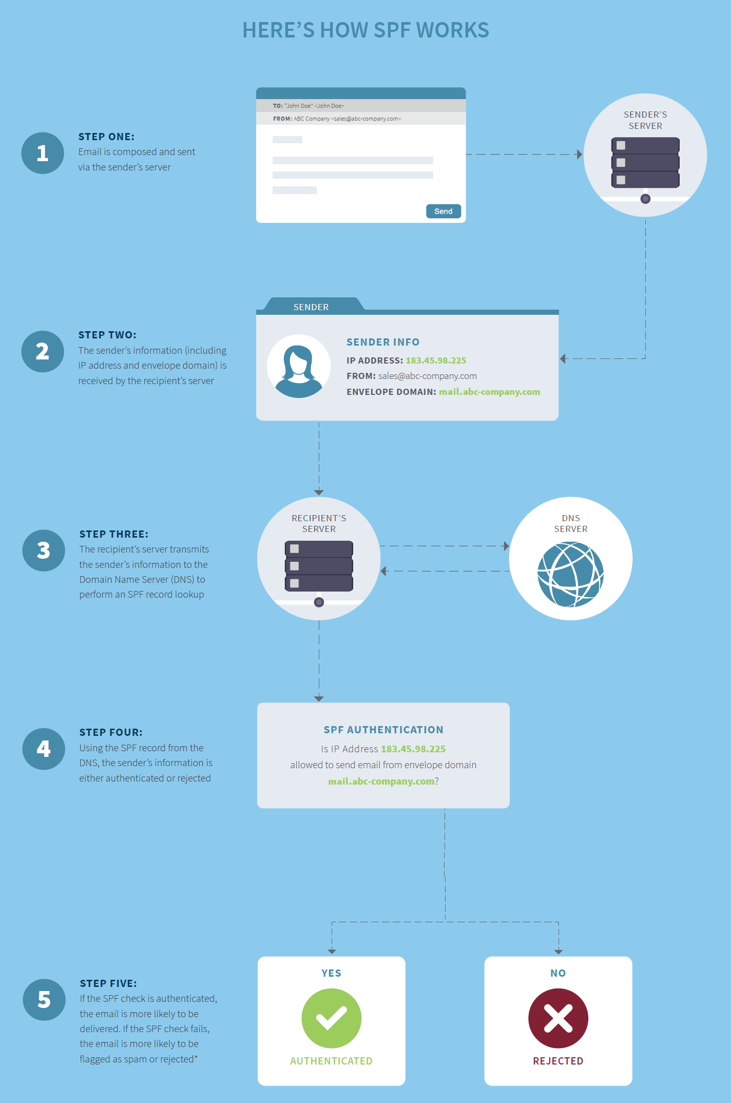 What is Sender Policy Framework (SPF)? – Act-On Connect Home