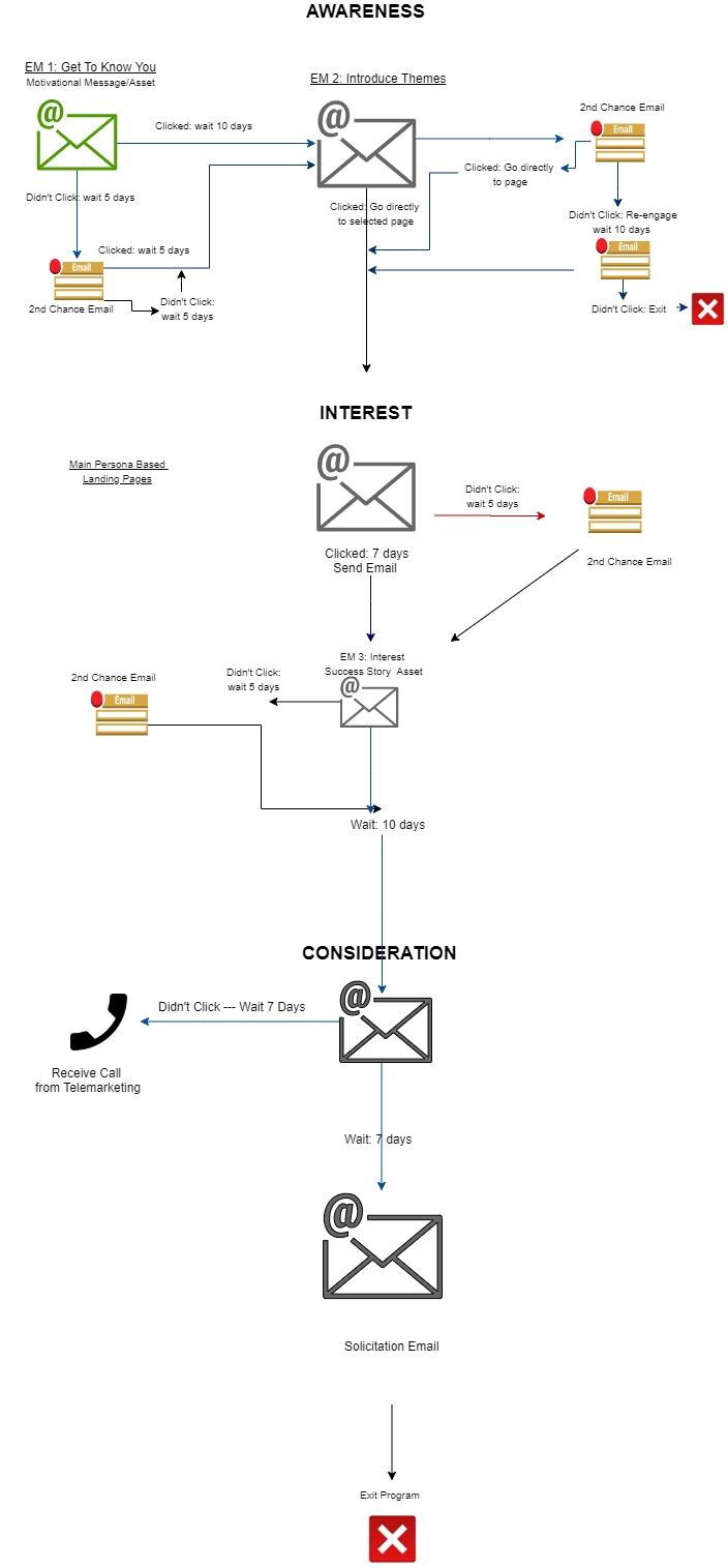 This graphic shows the details of the campaign flow.