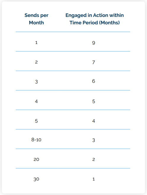 This table shows expected engagement based on regular sending without accounting for sales cycles.