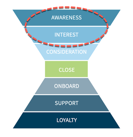 A marketing funnel diagram illustrating the re-engagement campaign use case.